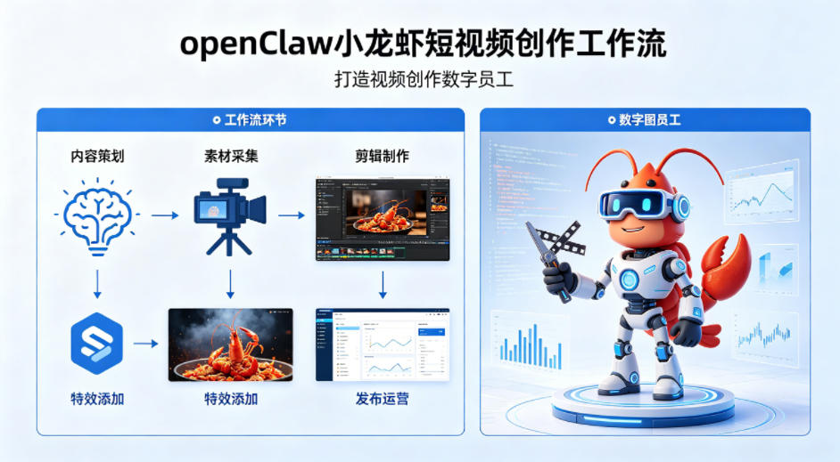 openClaw小龙虾搭建短视频创作工作流，打造视频创作数字员工-源创文化：轻创终点站
