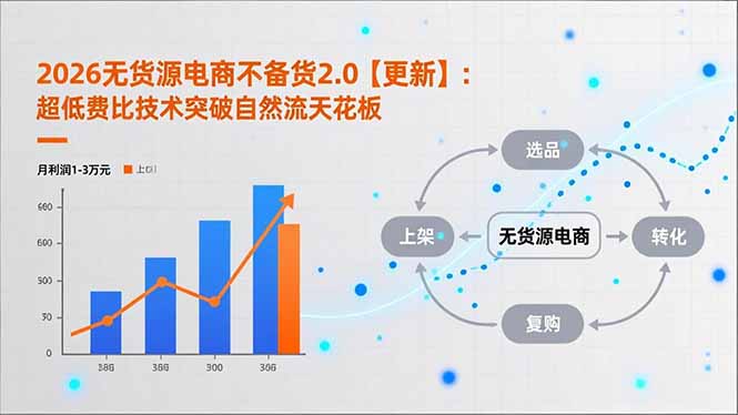 2026无货源电商不备货2.0【更新-4月】：超低费比技术突破自然流天花板，单店月利润1-3万元-源创文化：轻创终点站